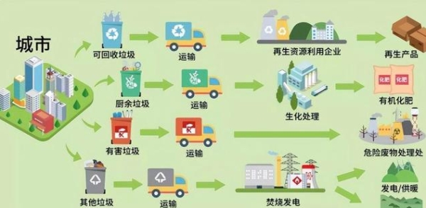 明日垃圾：循环经济与可持续未来